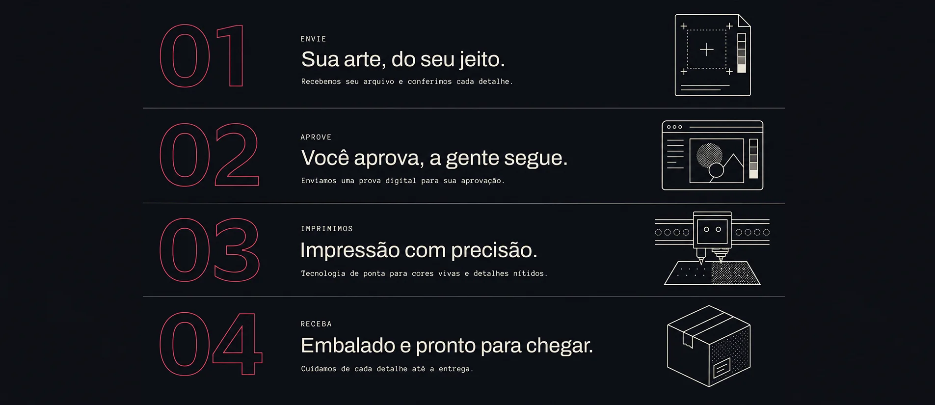 Como funciona: envie sua arte, aprove a prova digital, impressão com precisão, embalado e pronto para chegar.